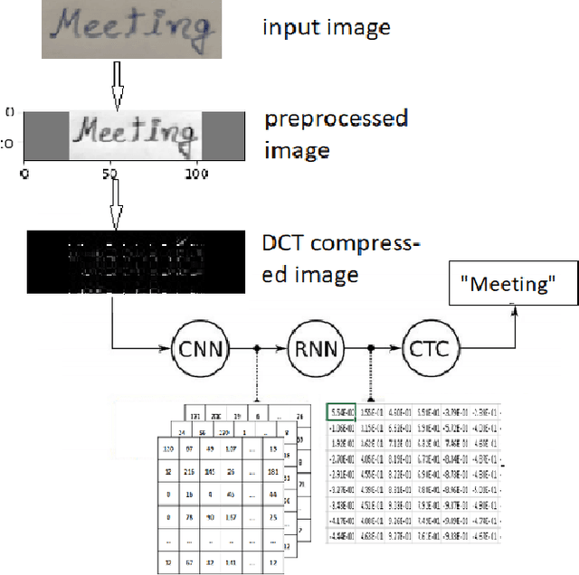 Figure 1 for HWRCNet: Handwritten Word Recognition in JPEG Compressed Domain using CNN-BiLSTM Network