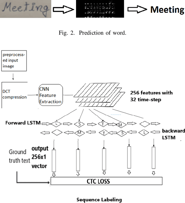 Figure 2 for HWRCNet: Handwritten Word Recognition in JPEG Compressed Domain using CNN-BiLSTM Network