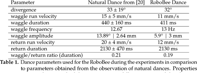 Figure 2 for Dancing Honey bee Robot Elicits Dance-Following and Recruits Foragers
