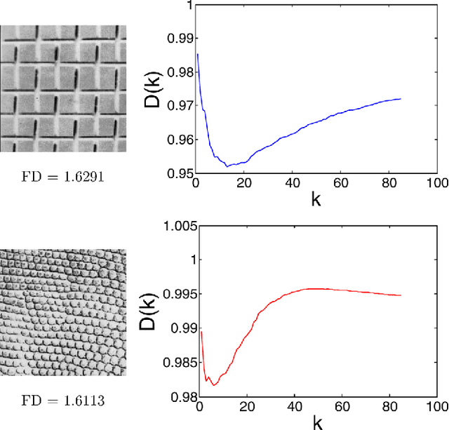 Figure 3 for Fractal Descriptors in the Fourier Domain Applied to Color Texture Analysis