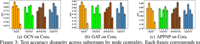 Figure 4 for Subgroup Generalization and Fairness of Graph Neural Networks