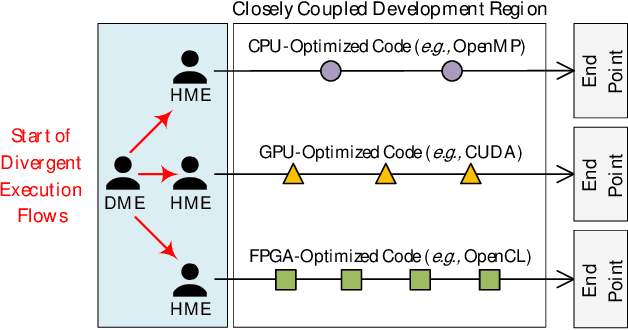 Figure 1 for HALO 1.0: A Hardware-agnostic Accelerator Orchestration Framework for Enabling Hardware-agnostic Programming with True Performance Portability for Heterogeneous HPC