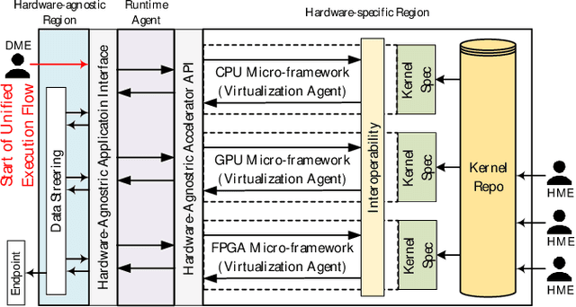 Figure 3 for HALO 1.0: A Hardware-agnostic Accelerator Orchestration Framework for Enabling Hardware-agnostic Programming with True Performance Portability for Heterogeneous HPC