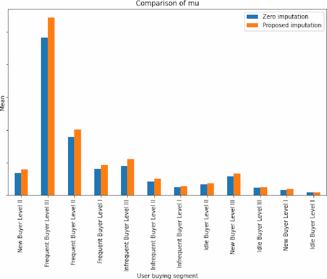 Figure 2 for Boosting Sensitivity of Large-scale Online Experimentation via Dropout Buyer Imputation