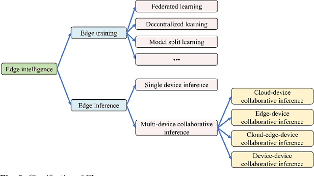 Figure 4 for A Survey on Collaborative DNN Inference for Edge Intelligence