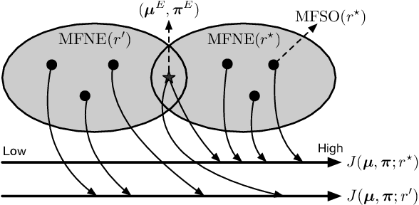 Figure 1 for Individual-Level Inverse Reinforcement Learning for Mean Field Games