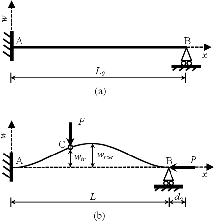 Figure 1 for Analytical Modeling for Rapid Design of Bistable Buckled Beams