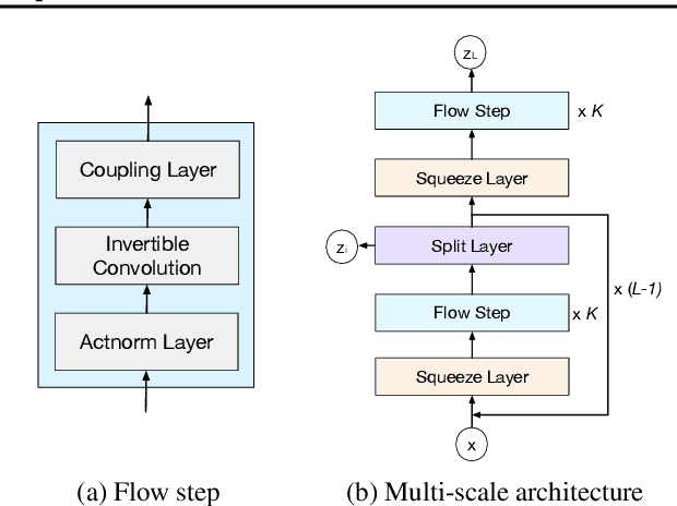 Figure 1 for Woodbury Transformations for Deep Generative Flows
