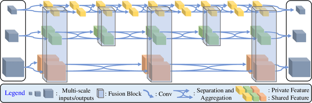 Figure 3 for Fractal Pyramid Networks