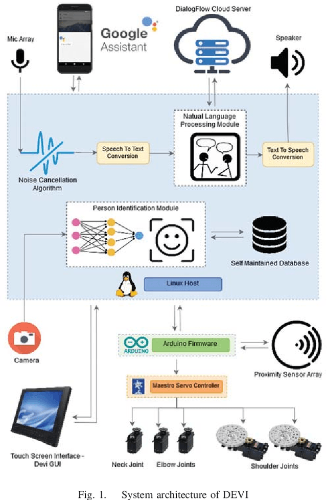 Figure 1 for DEVI: Open-source Human-Robot Interface for Interactive Receptionist Systems