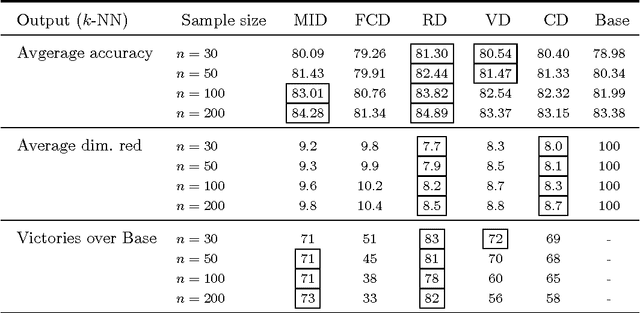 Figure 3 for The mRMR variable selection method: a comparative study for functional data