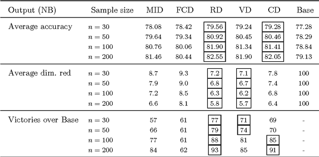 Figure 2 for The mRMR variable selection method: a comparative study for functional data
