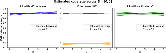 Figure 3 for Likelihood-Free Frequentist Inference: Bridging Classical Statistics and Machine Learning in Simulation and Uncertainty Quantification