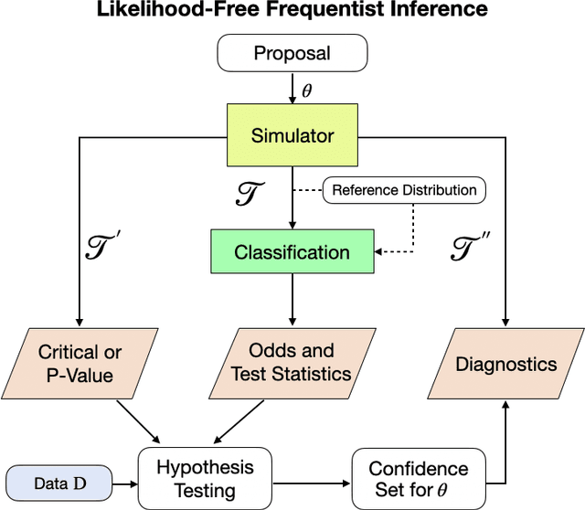 Figure 1 for Likelihood-Free Frequentist Inference: Bridging Classical Statistics and Machine Learning in Simulation and Uncertainty Quantification
