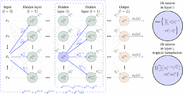 Figure 1 for Concentration inequalities and optimal number of layers for stochastic deep neural networks