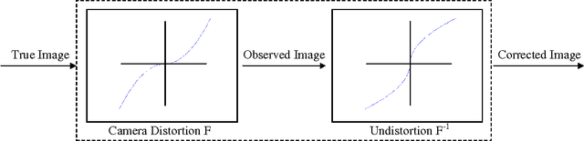 Figure 1 for A Family of Simplified Geometric Distortion Models for Camera Calibration