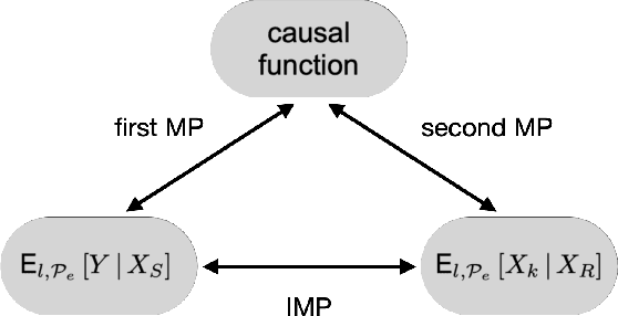 Figure 4 for Learning Invariant Representations under General Interventions on the Response