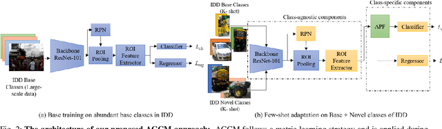 Figure 2 for Attention Guided Cosine Margin For Overcoming Class-Imbalance in Few-Shot Road Object Detection