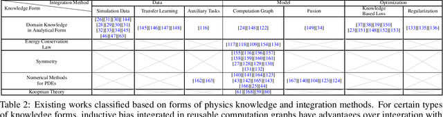 Figure 2 for When Physics Meets Machine Learning: A Survey of Physics-Informed Machine Learning