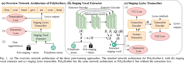 Figure 1 for PoLyScribers: Joint Training of Vocal Extractor and Lyrics Transcriber for Polyphonic Music