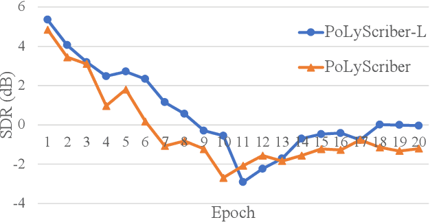 Figure 2 for PoLyScribers: Joint Training of Vocal Extractor and Lyrics Transcriber for Polyphonic Music