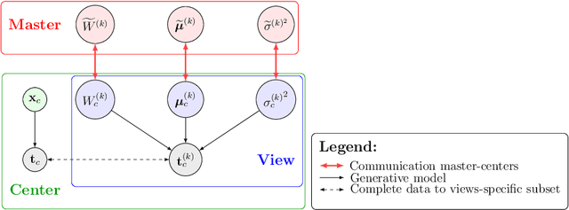 Figure 2 for A Differentially Private Probabilistic Framework for Modeling the Variability Across Federated Datasets of Heterogeneous Multi-View Observations