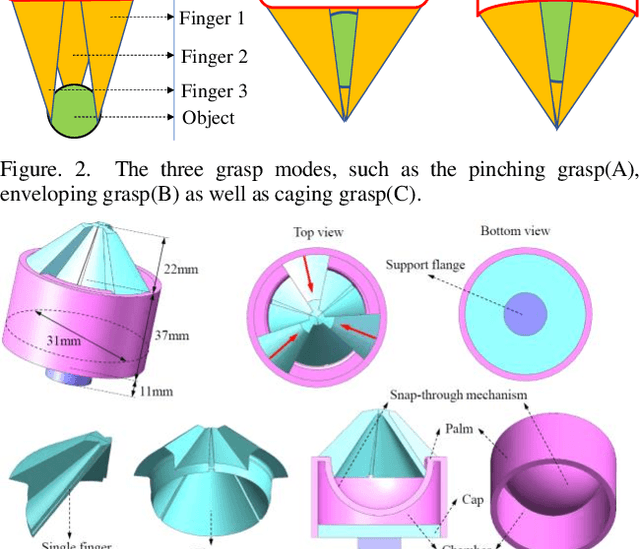 Figure 4 for GSG: A Granary Soft Gripper with Mechanical Force Sensing via 3-Dimensional Snap-Through Structure