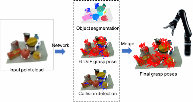 Figure 1 for Simultaneous Semantic and Collision Learning for 6-DoF Grasp Pose Estimation