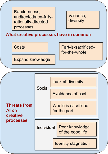 Figure 1 for The societal and ethical relevance of computational creativity