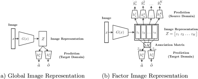 Figure 3 for Overcoming Shortcut Learning in a Target Domain by Generalizing Basic Visual Factors from a Source Domain
