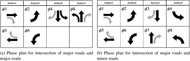 Figure 4 for Lyapunov Function Consistent Adaptive Network Signal Control with Back Pressure and Reinforcement Learning