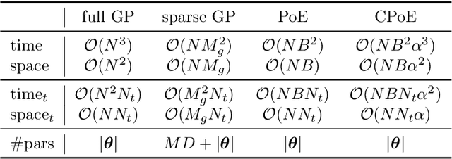 Figure 2 for Correlated Product of Experts for Sparse Gaussian Process Regression