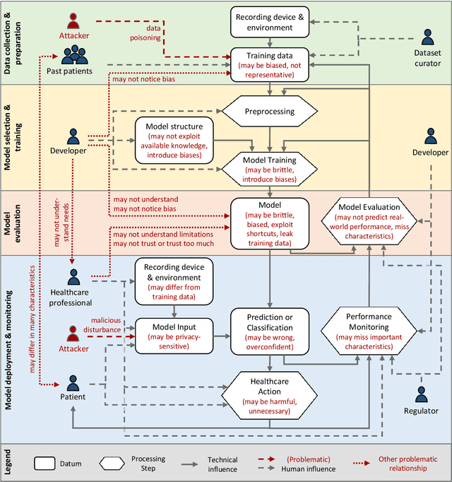 Figure 1 for Responsible and Regulatory Conform Machine Learning for Medicine: A Survey of Technical Challenges and Solutions