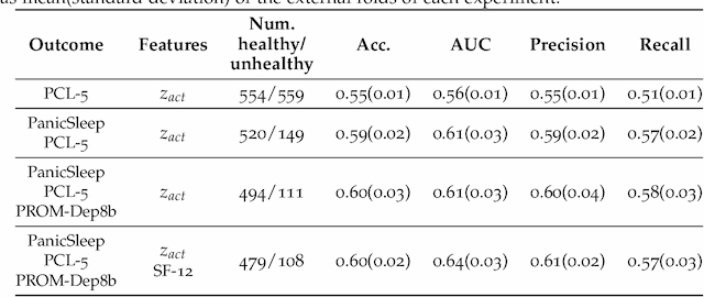 Figure 2 for Using Convolutional Variational Autoencoders to Predict Post-Trauma Health Outcomes from Actigraphy Data