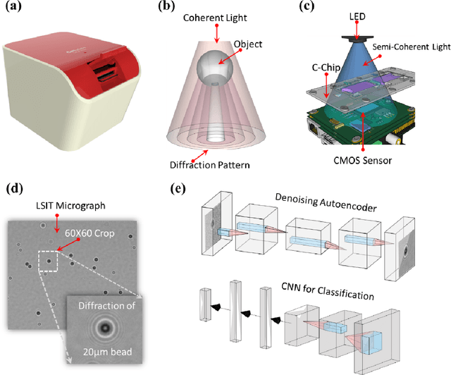 Figure 1 for Machine learning based lens-free imaging technique for field-portable cytometry