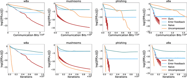 Figure 2 for Communication-Compressed Adaptive Gradient Method for Distributed Nonconvex Optimization