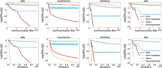 Figure 4 for Communication-Compressed Adaptive Gradient Method for Distributed Nonconvex Optimization