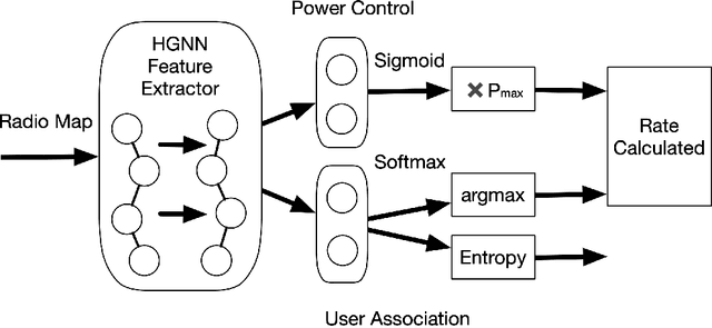 Figure 4 for Joint User Association and Power Allocation in Heterogeneous Ultra Dense Network via Semi-Supervised Representation Learning