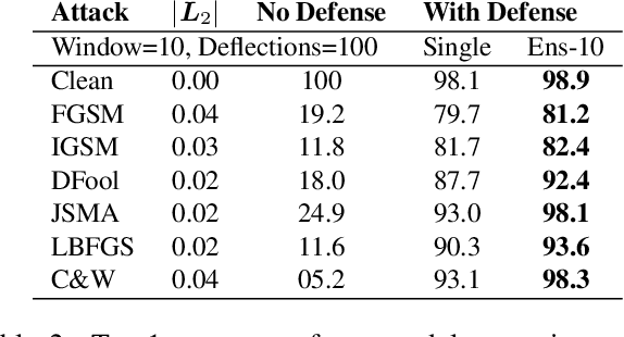 Figure 4 for Deflecting Adversarial Attacks with Pixel Deflection