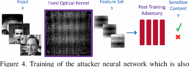 Figure 4 for Privacy-Preserving Image Acquisition Using Trainable Optical Kernel