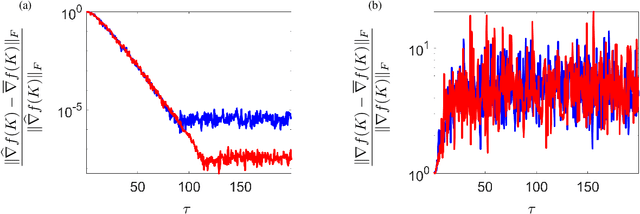 Figure 3 for Convergence and sample complexity of gradient methods for the model-free linear quadratic regulator problem