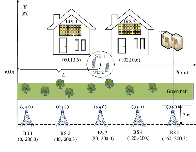 Figure 3 for Min-Max Latency Optimization for IRS-aided Cell-Free Mobile Edge Computing Systems