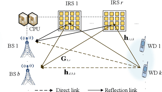 Figure 2 for Min-Max Latency Optimization for IRS-aided Cell-Free Mobile Edge Computing Systems