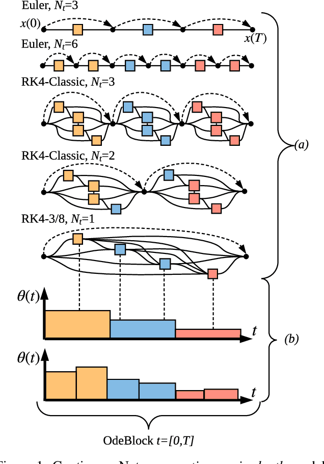 Figure 1 for Continuous-in-Depth Neural Networks