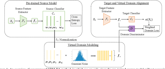 Figure 1 for VDM-DA: Virtual Domain Modeling for Source Data-free Domain Adaptation