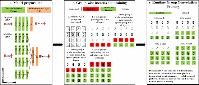 Figure 1 for Incremental Training and Group Convolution Pruning for Runtime DNN Performance Scaling on Heterogeneous Embedded Platforms