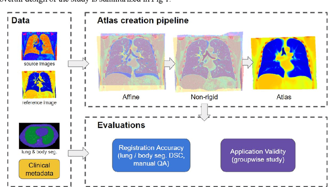 Figure 1 for Development and Characterization of a Chest CT Atlas