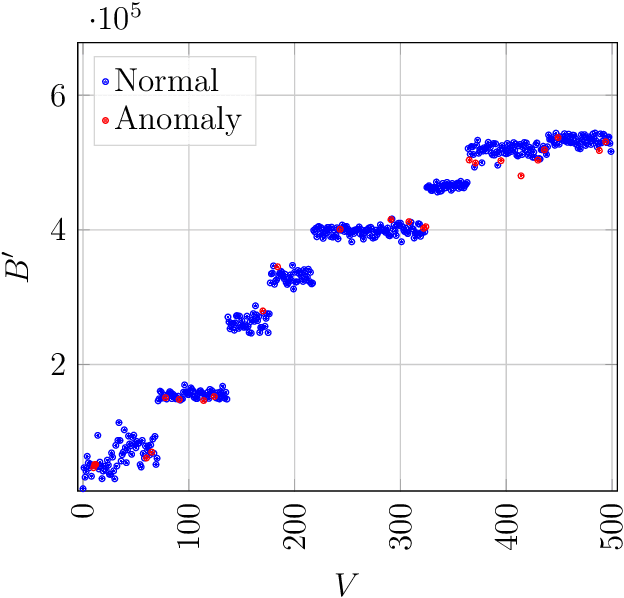 Figure 1 for Community-based anomaly detection using spectral graph filtering