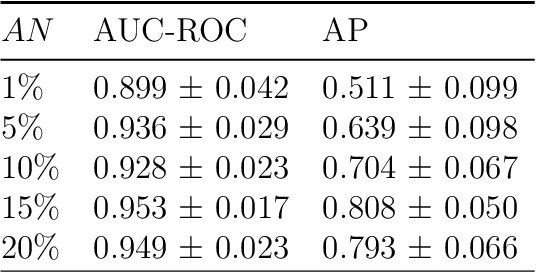 Figure 4 for Community-based anomaly detection using spectral graph filtering