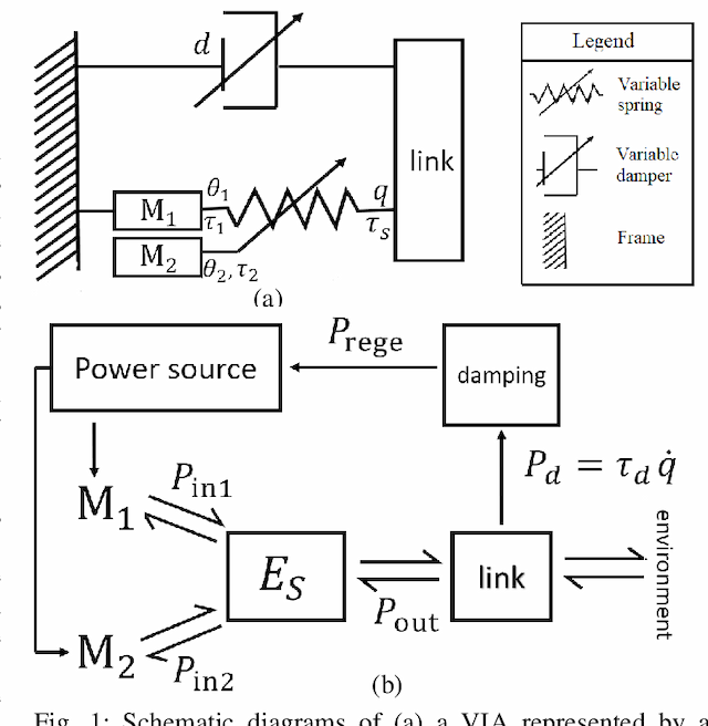 Figure 1 for Energy regenerative damping in variable impedance actuators for long-term robotic deployment